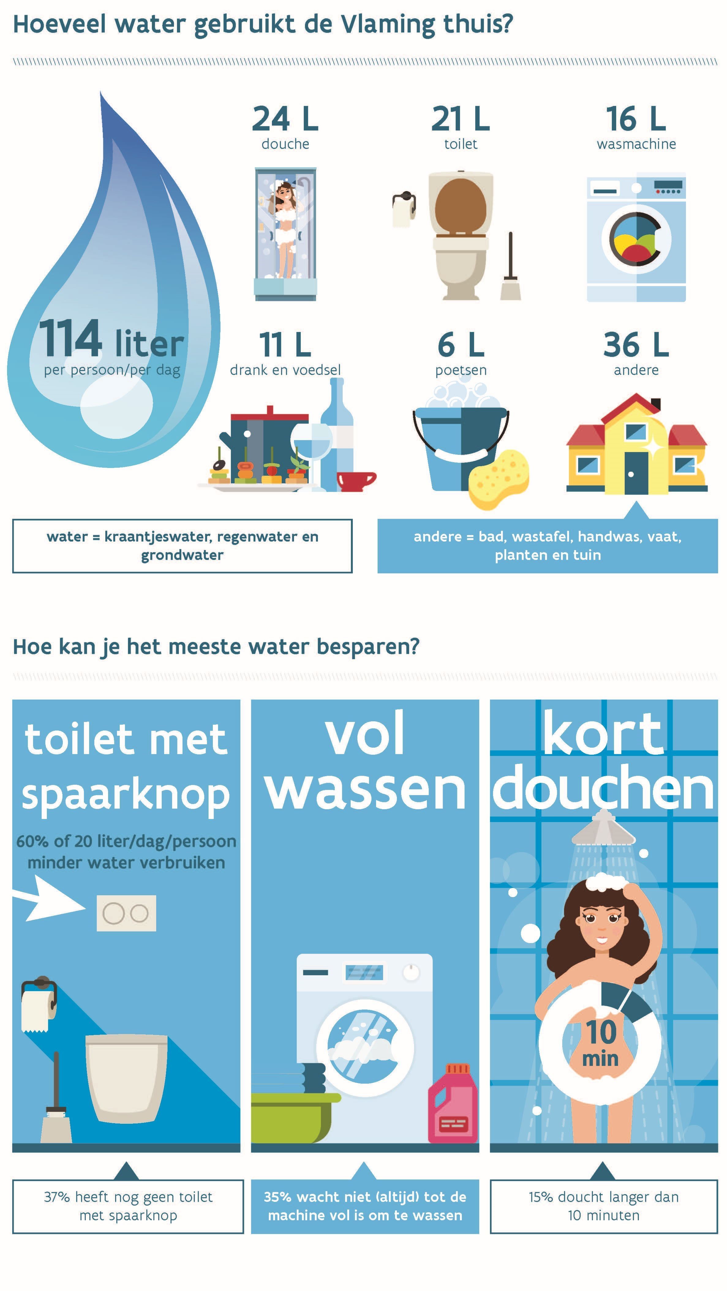 infographic waterverbruik